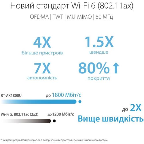 Маршрутизатор ASUS RT-AX1800U 3xGE LAN 1xGE WAN 1xUSB 3.0 MU-MIMO OFDMA MESH