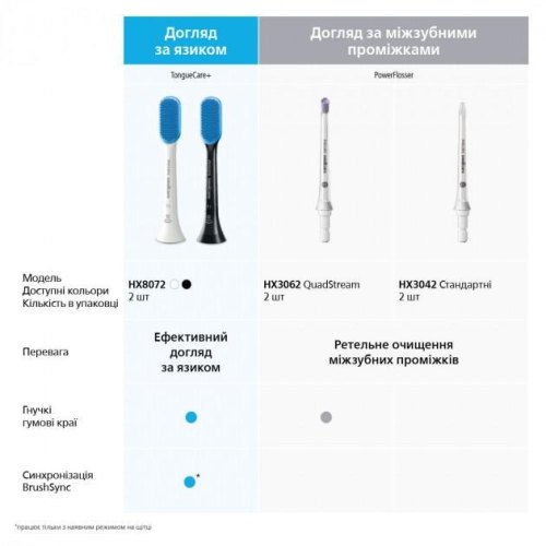 Насадка для зубних щіток Philips Sonicare C3 Premium Plaque Defence HX9042/33