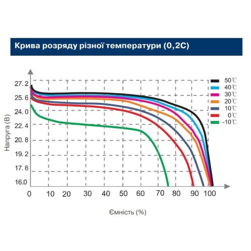 Акумуляторна батарея 2E LFP48150 48V/150Ah 19 LCD 16S