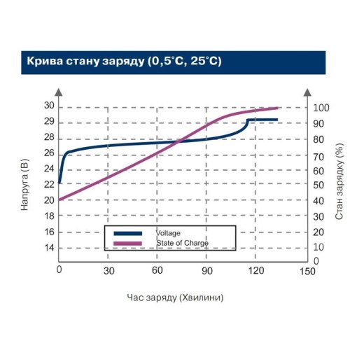 Акумуляторна батарея 2E LFP48150 48V/150Ah 19 LCD 16S
