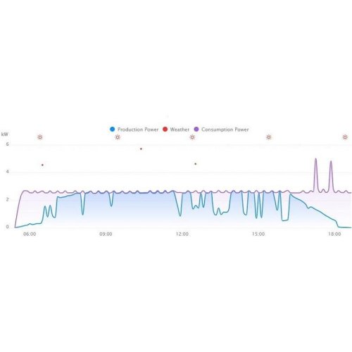 Інвертор мережевий 10 кВт Deye SUN-10K-G, однофазний