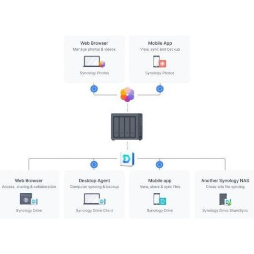 Система зберігання даних 4BAY NO HDD DS923+ SYNOLOGY