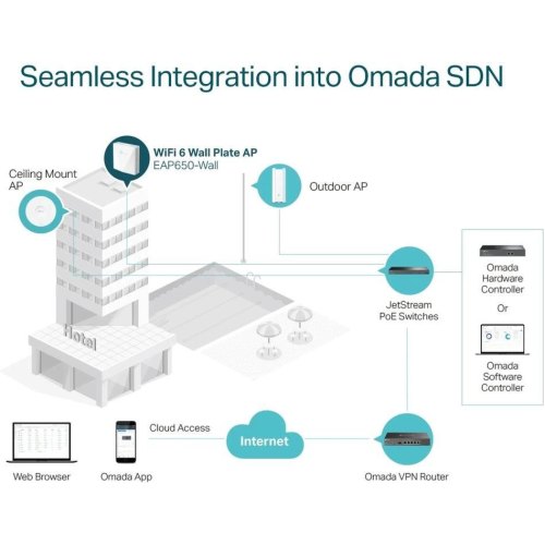 Точка доступу TP-LINK EAP650 WALL AX3000 in 1xGE out 1xGE PoE MU-MIMO