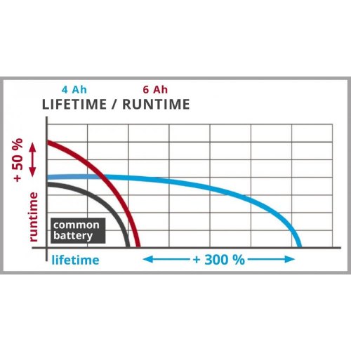 Акумулятор Einhell PXC Plus, 18В, 6А•год, 1кг