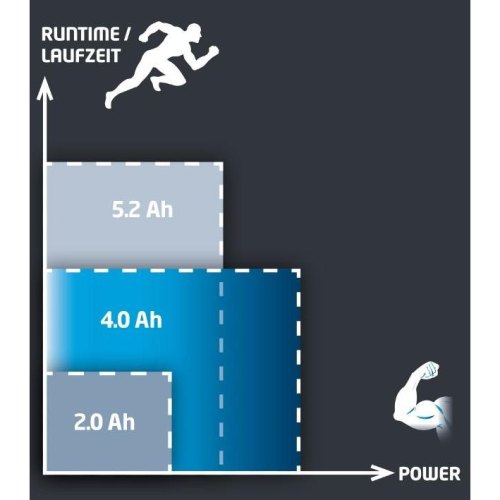 Акумулятор Einhell PXC, 18В, 4А•год, 0.65кг