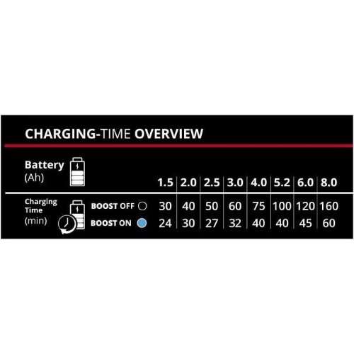 Зарядний пристрій Einhell PXC Boostcharger 3A PXC, 18В,  8А, 0.83кг