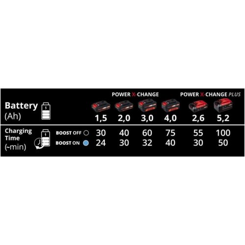 Зарядний пристрій Einhell Power-X-Boostcharger 6 A PXC,18В, 6А, 0.83 кг
