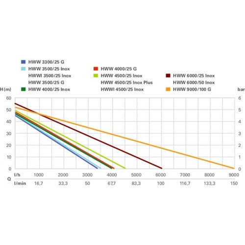Насосна станція Metabo HWW 3300/25 G, 900 Вт, 3.3 куб/год, висота подачі 45м, всмоктування до 8 м, ресивер 24л 16.2 кг