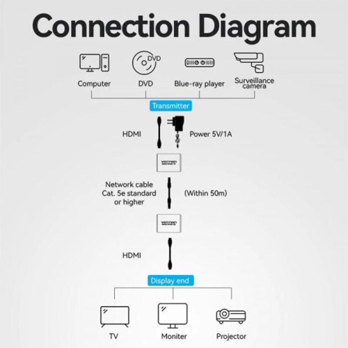 Подовжувач Vention HDMI V1.4 1080p 60Hz 3D DD7.1