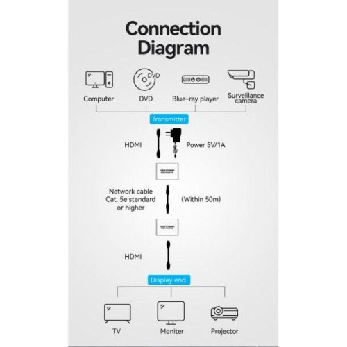 Подовжувач Vention HDMI V1.4 1080p 60Hz 3D DD7.1
