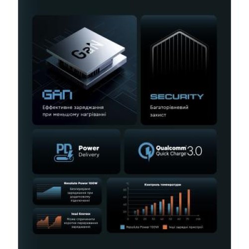 Мережевий зарядний пристрій ArmorStandart Resolute Power ARP-131 100W GaN Black (ARM70024)