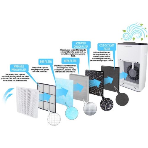 Очищувач повiтря Esperanza EHP004 Air Purifier, до 55кв.м, 5 ступені фільтрації, генератор негативних іонів, таймер, нічний режим