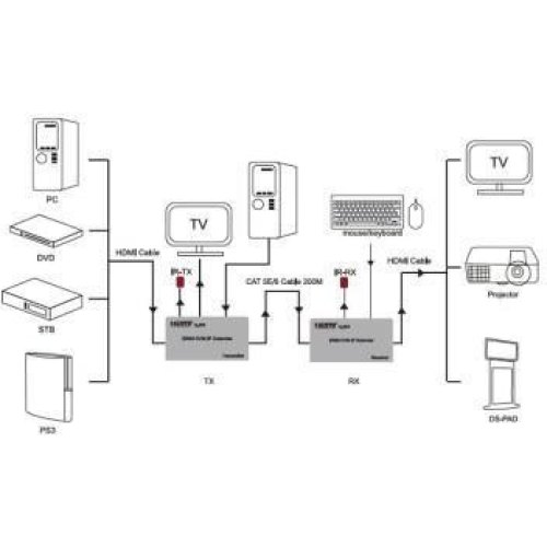 Подовжувач HDMI-сигналу PowerPlant HDES200-KVM, HDMI 1080P/60hz, до 200м, через cat 5e/6 (CA912940)