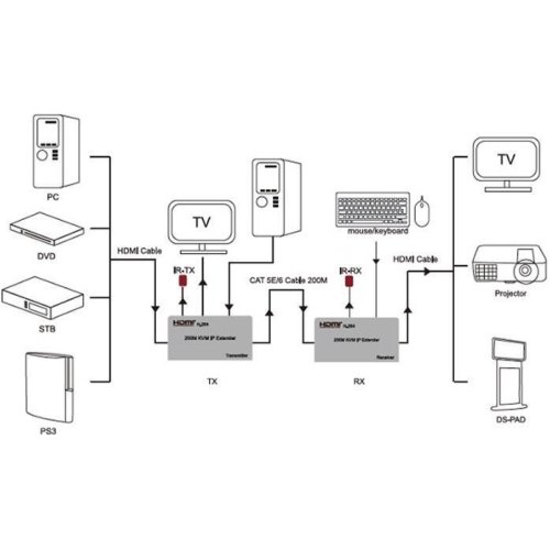 Подовжувач HDMI-сигналу PowerPlant HDES200-KVM, HDMI 1080P/60hz, до 200м, через cat 5e/6 (CA912940)