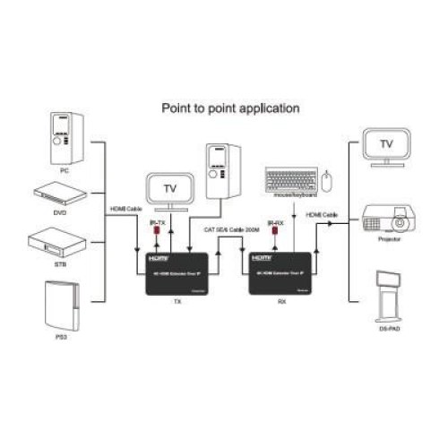 Подовжувач HDMI-сигналу PowerPlant HDES150-KVM, HDMI 4K/30hz, до 150м, через cat 5e/6 (CA912957)