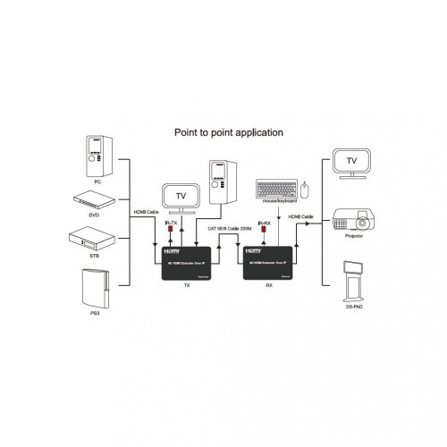 Подовжувач HDMI-сигналу PowerPlant HDES150-KVM, HDMI 4K/30hz, до 150м, через cat 5e/6 (CA912957)