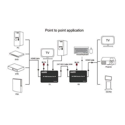 Подовжувач HDMI-сигналу PowerPlant HDES150-KVM, HDMI 4K/30hz, до 150м, через cat 5e/6 (CA912957)
