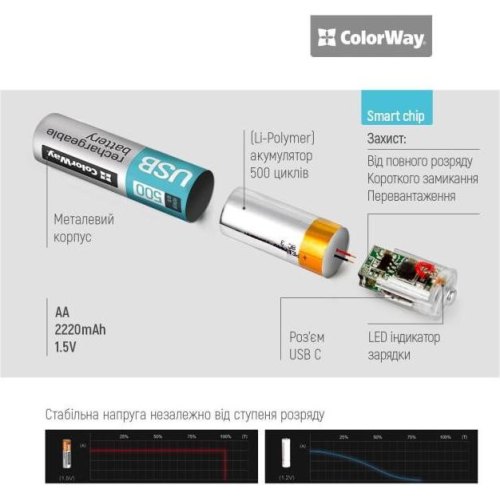 Акумулятор ColorWay, AA/HR06, Li-Pol, 2220mAh, USB Type-C, 2шт (CW-UBAA-10)