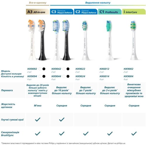 Насадка для зубної щітки Philips Sonicare А3 All-in-One (HX9092/87)