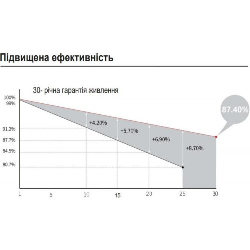 Сонячна панель Longi Solar LR8-66HGD-615M Bifacial Wp, 44.44V, 13.84A, 2382х1134х30мм, Q31