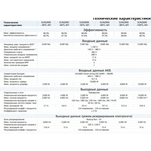 Мережевий сонячний інвертор Huawei SUN2000-10KTL-M1 High Current, трифазний, 10кВт, 2 МРРT (140-980V), WiFi/RS485, IP66