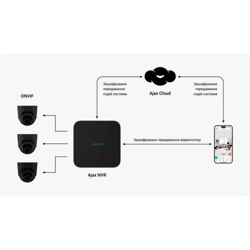 Мережевий відеореєстратор (NVR) Ajax NVR 16-channel White (000034518)